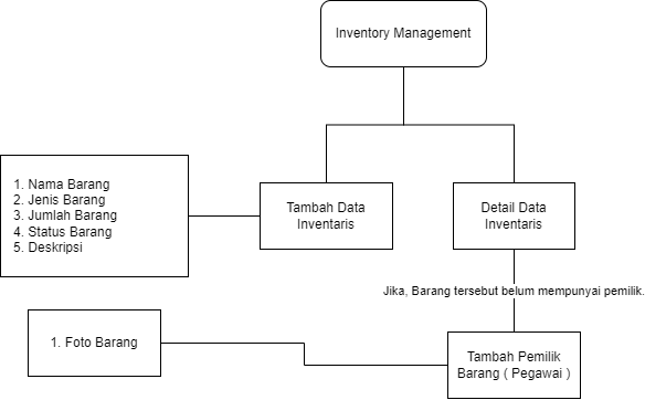 Flowchart Inventory