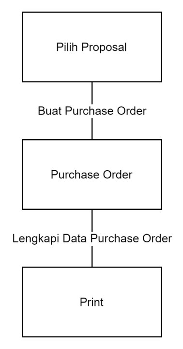 Flowchart Purchase Orders