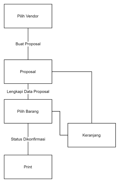 Flowchart Purchase Requests