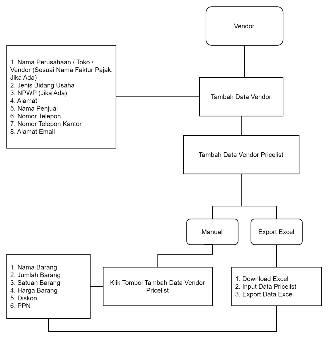 Flowchart Vendor