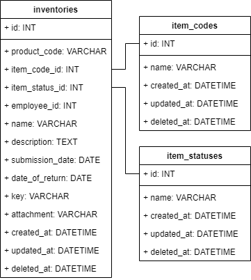 Structure Table Inventory