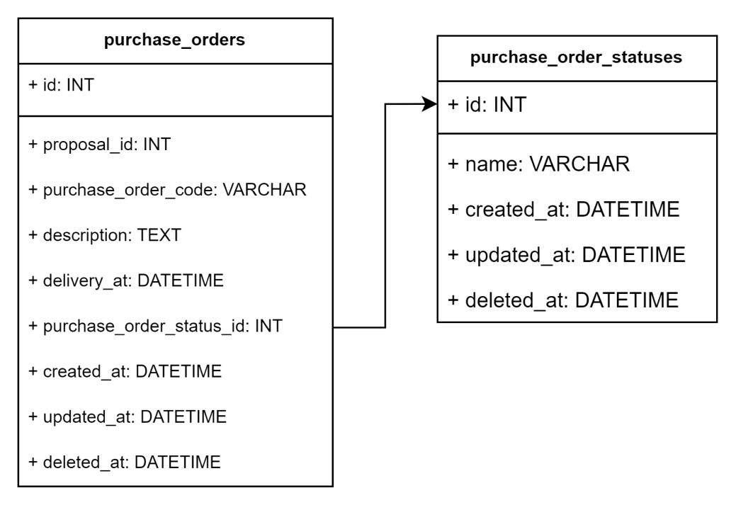 Structure Table Purchase Orders