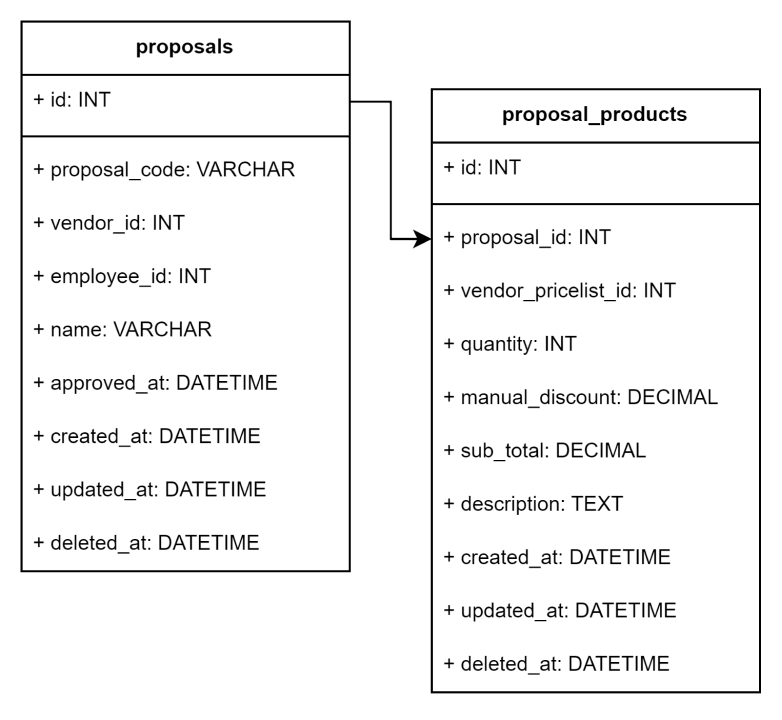 Structure Table Purchase Requests