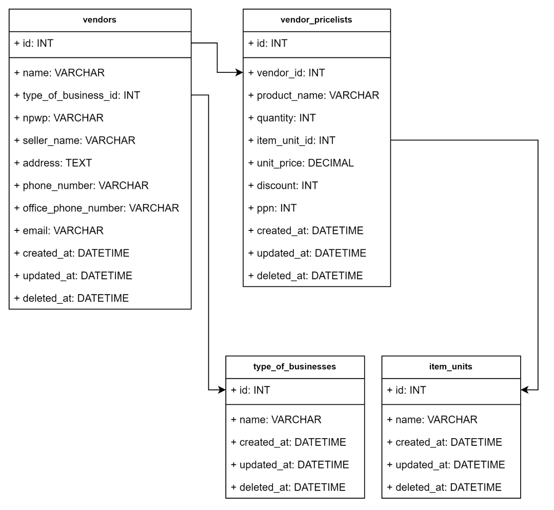 Structure Table Vendor